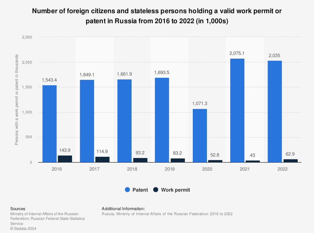 Statistic: Number of foreign citizens and stateless persons holding a valid work permit or patent in Russia from 2016 to 2020 (in 1,000s) | Statista