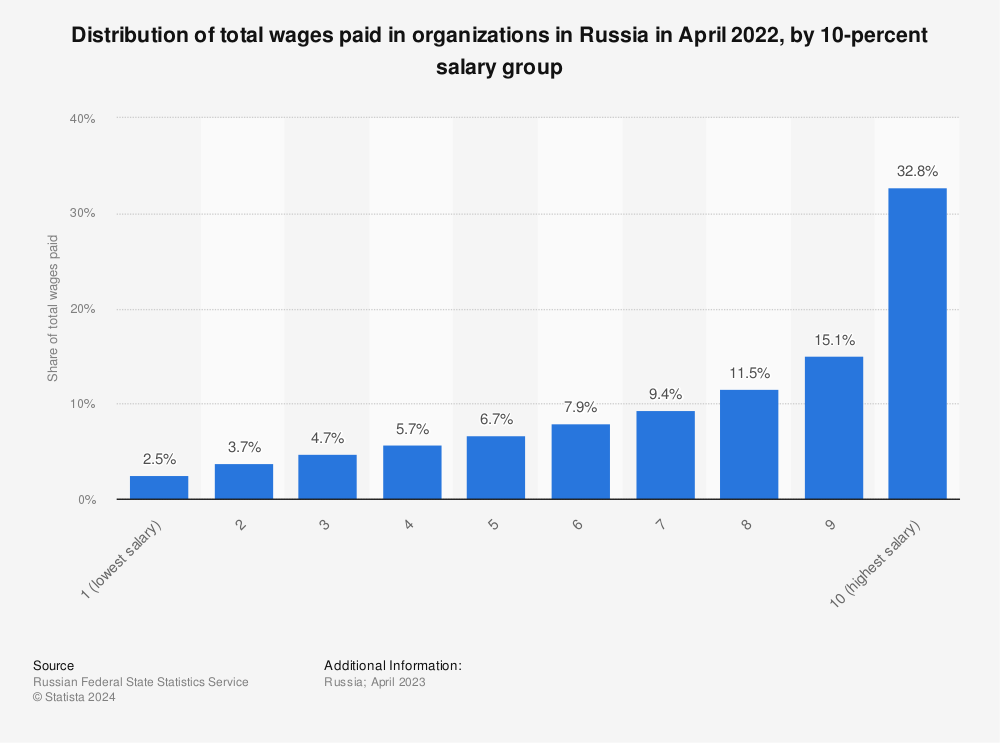 Statistic: Distribution of total wages paid in organizations in Russia in April 2021, by 10-percent salary group | Statista