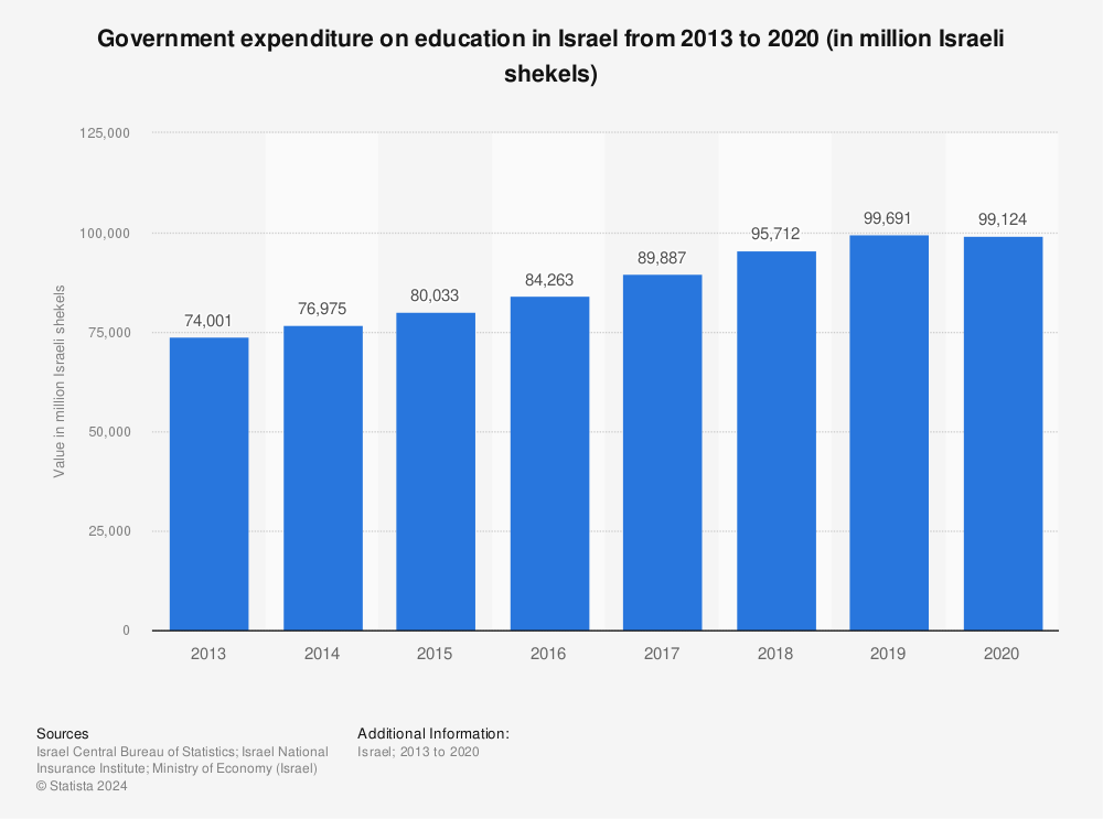 Statistic: Government expenditure on education in Israel from 2013 to 2020 (in million Israeli shekels) | Statista