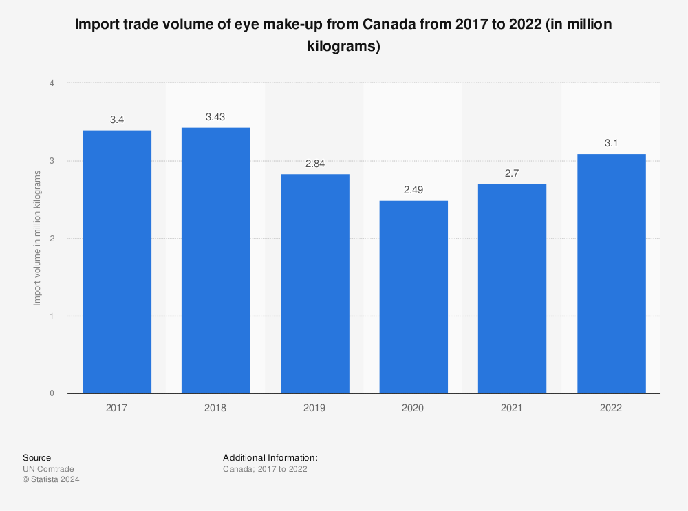 Statistic: Import trade volume of eye make-up from Canada from 2017 to 2022 (in million kilograms) | Statista