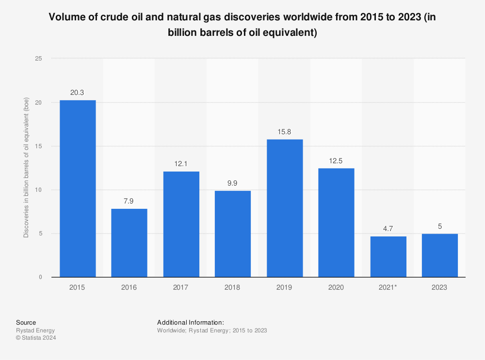 Statistic: Volume of crude oil and natural gas discoveries worldwide from 2015 to 2021 (in billion barrels of oil equivalent) | Statista