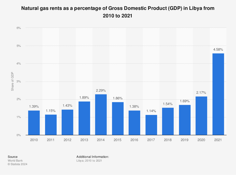 Statistic: Natural gas rents as a percentage of Gross Domestic Product (GDP) in Libya from 2010 to 2020 | Statista