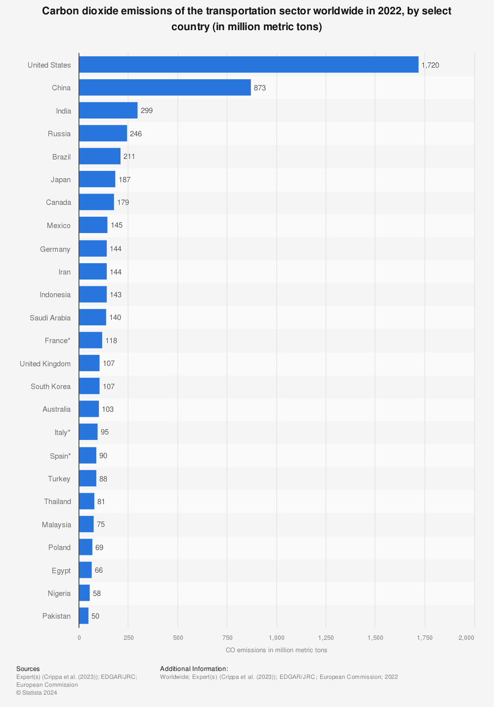 Statistic: Carbon dioxide emissions of the transportation sector worldwide in 2021, by select country (in million metric tons) | Statista