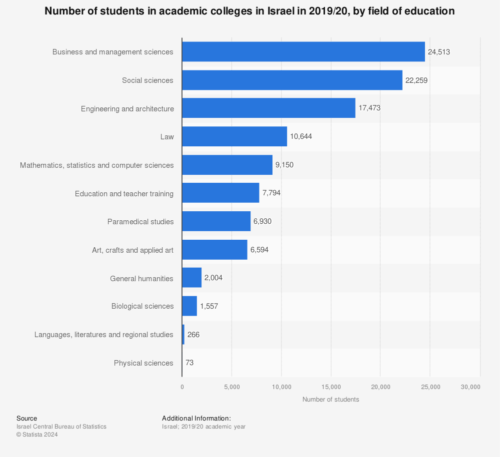Statistic: Number of students in academic colleges in Israel in 2019/20, by field of education  | Statista