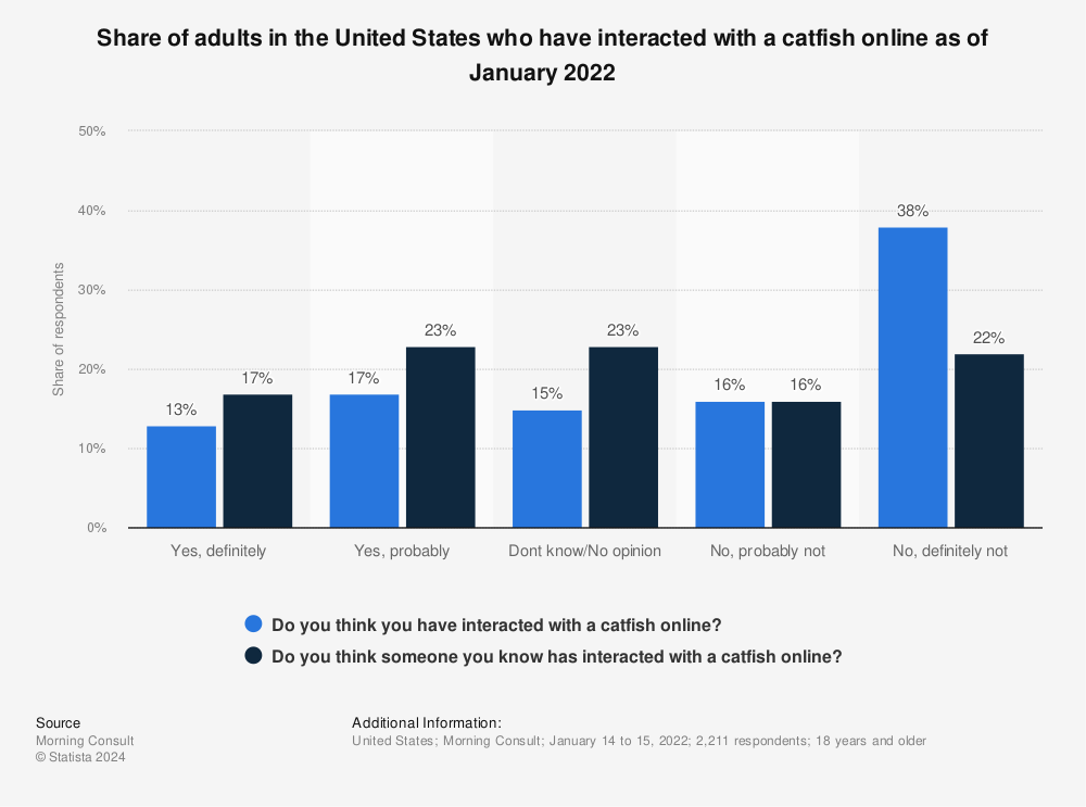 Statistic: Share of adults in the United States who have interacted with a catfish online as of January 2022 | Statista