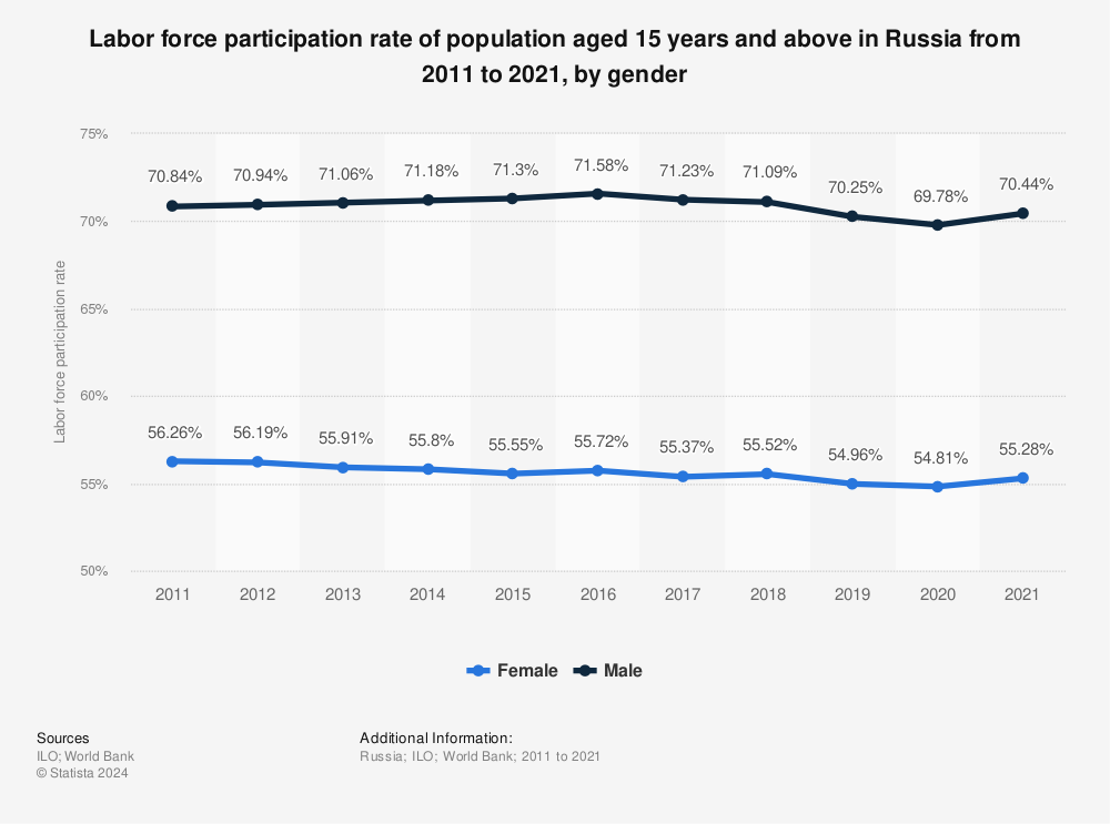 Statistic: Labor force participation rate of population aged 15 years and above in Russia from 2011 to 2020, by gender | Statista