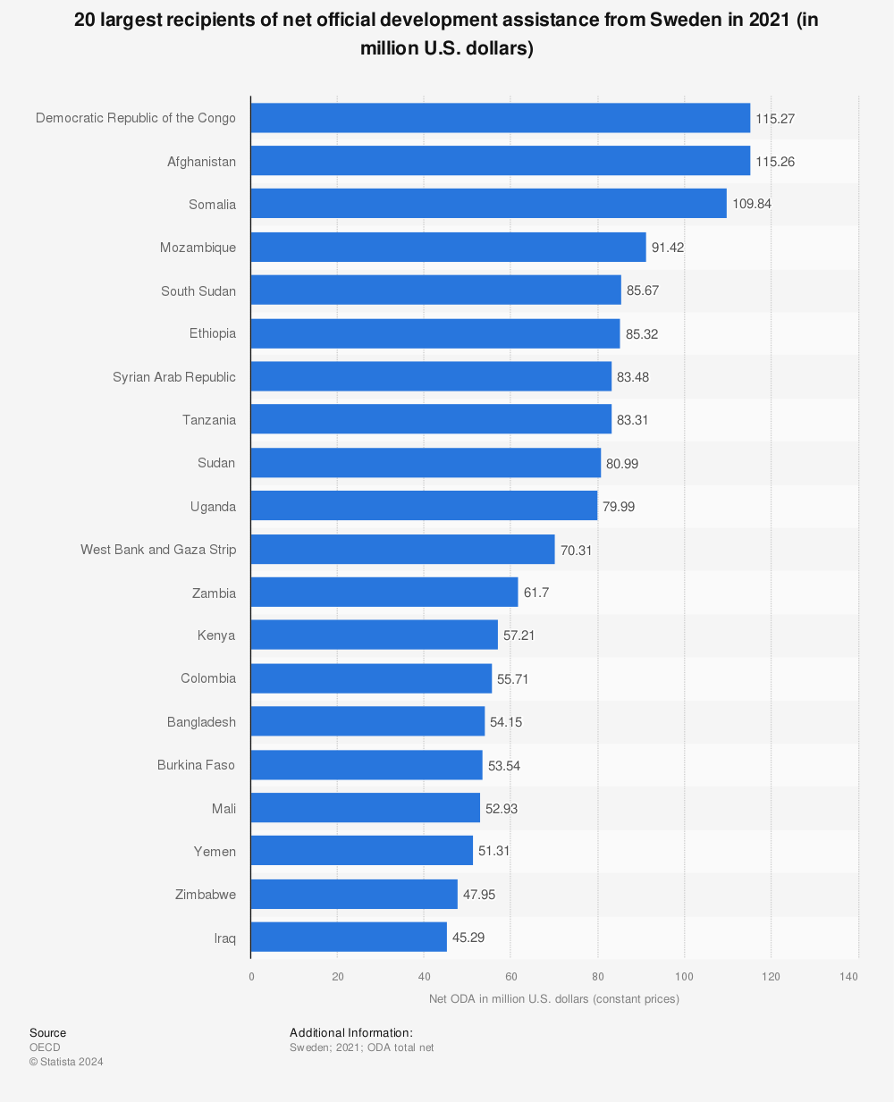 Statistic: 20 largest recipients of net official development assistance from Sweden in 2021 (in million U.S. dollars) | Statista