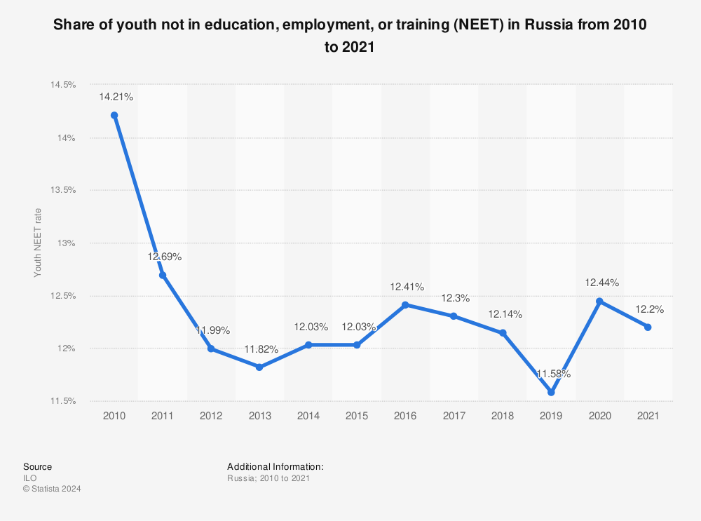 Statistic: Share of youth not in education, employment, or training (NEET) in Russia from 2010 to 2021 | Statista