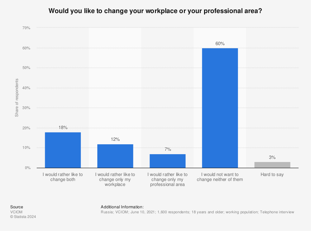 Statistic: Would you like to change your workplace or your professional area? | Statista