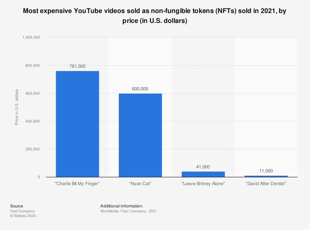 Statistic: Most expensive YouTube videos sold as non-fungible tokens (NFTs) sold in 2021, by price (in U.S. dollars) | Statista
