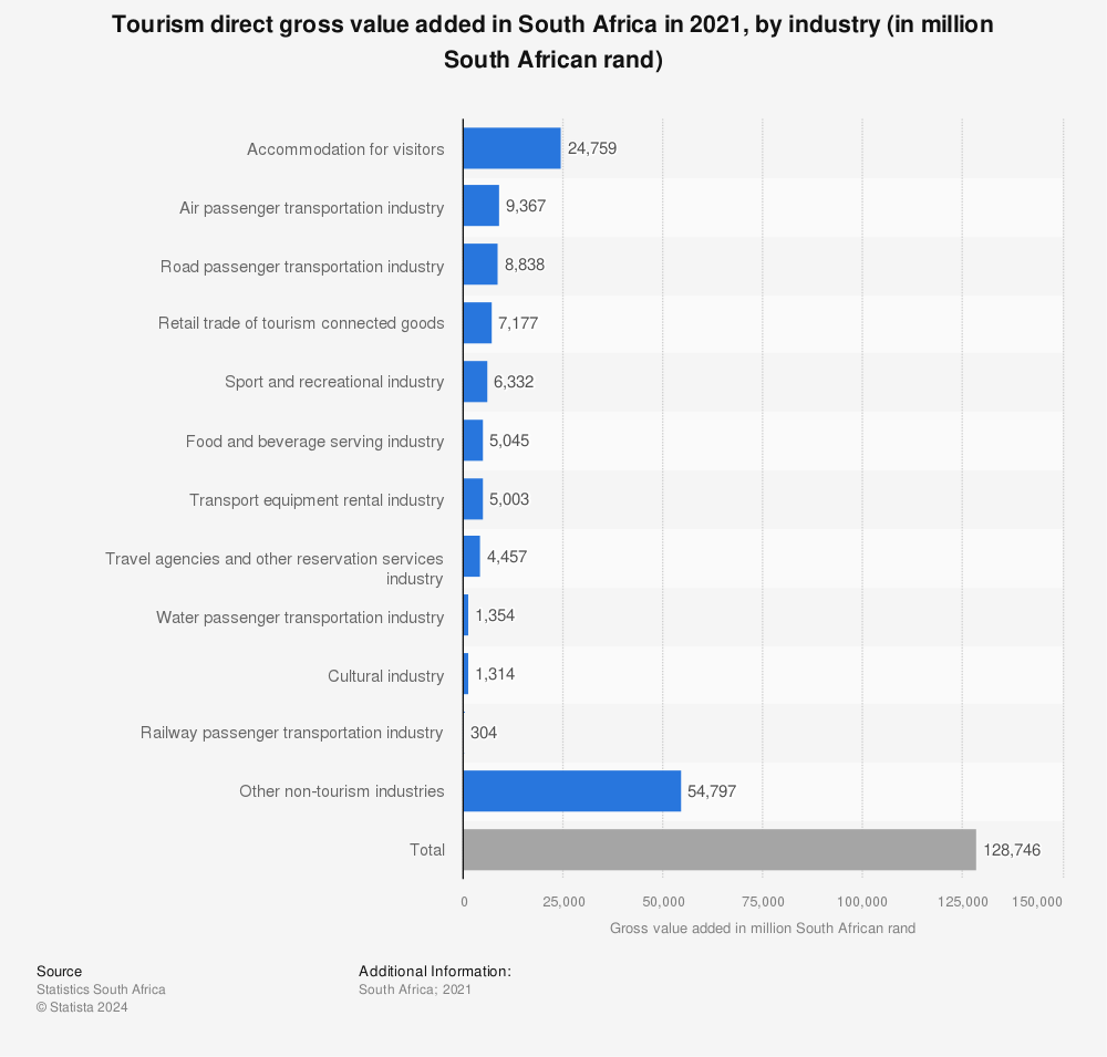 Statistic: Tourism direct gross value added in South Africa in 2019, by industry (in million South African rand) | Statista