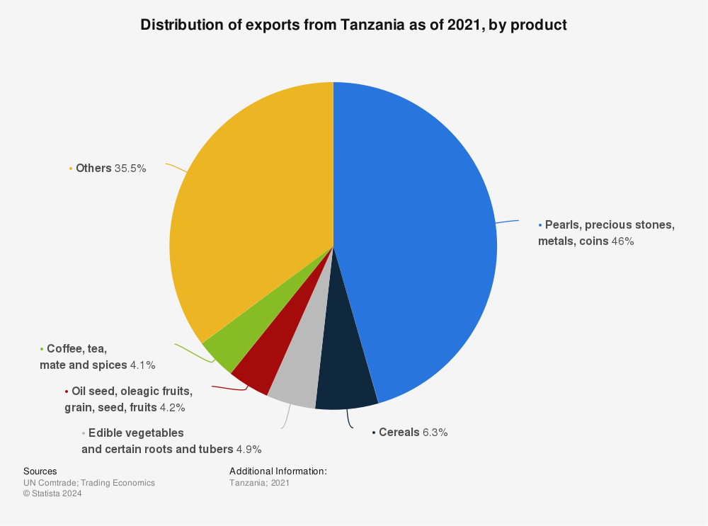 Statistic: Distribution of exports from Tanzania as of 2021, by product | Statista