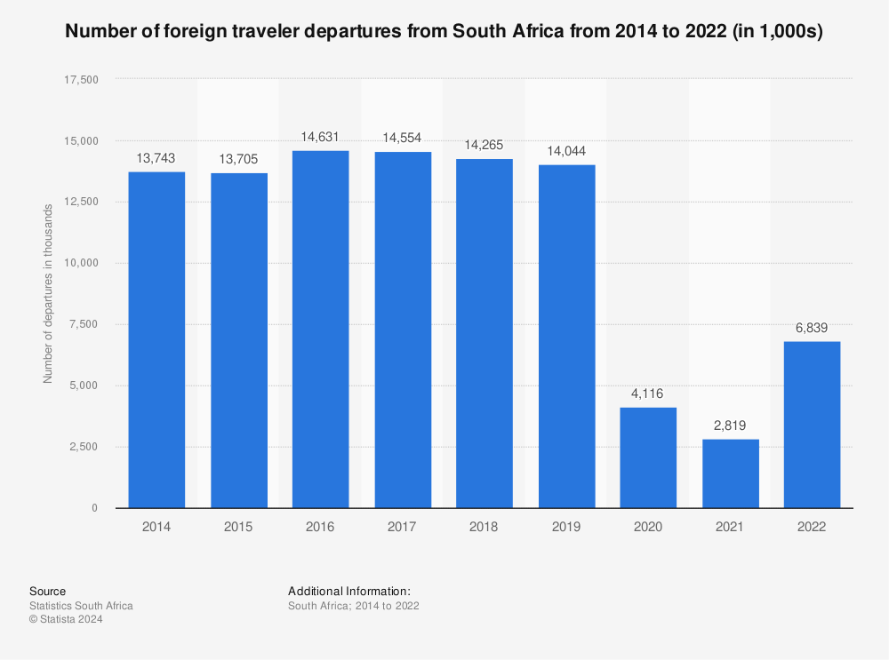 Statistic: Number of foreign traveler departures from South Africa from 2014 to 2020 (in 1,000s) | Statista