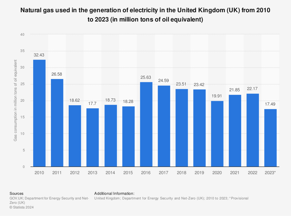 Statistic: Natural gas used in the generation of electricity in the United Kingdom (UK) from 2010 to 2021 (in million tons of oil equivalent) | Statista