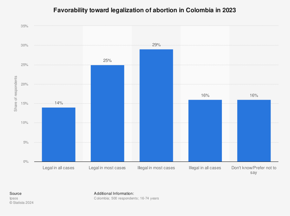 Statistic: Favorability toward legalization of abortion in Colombia in 2023 | Statista