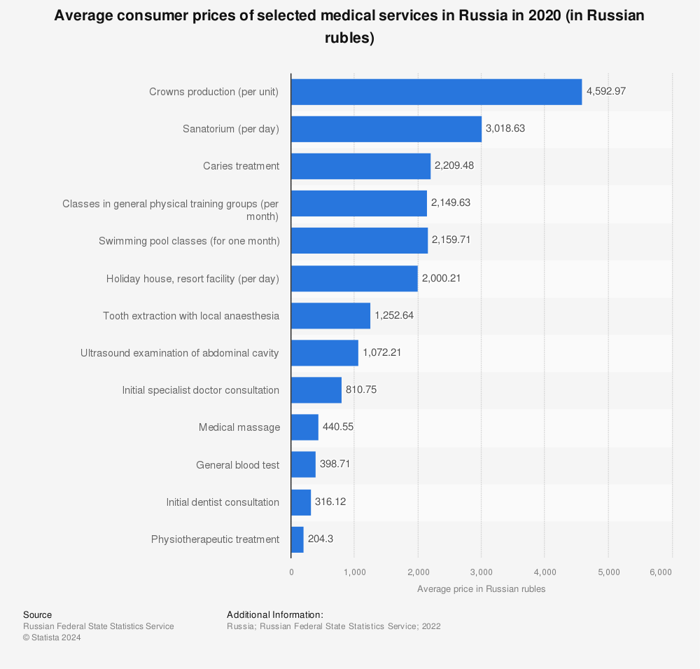 Statistic: Average consumer prices of selected medical services in Russia in 2020 (in Russian rubles) | Statista