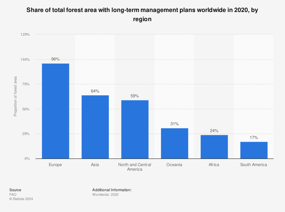 Statistic: Share of total forest area with long-term management plans worldwide in 2020, by region | Statista