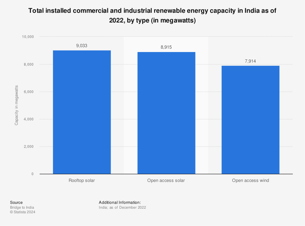Statistic: Total installed commercial and industrial renewable energy capacity in India as of 2022, by type (in megawatts) | Statista