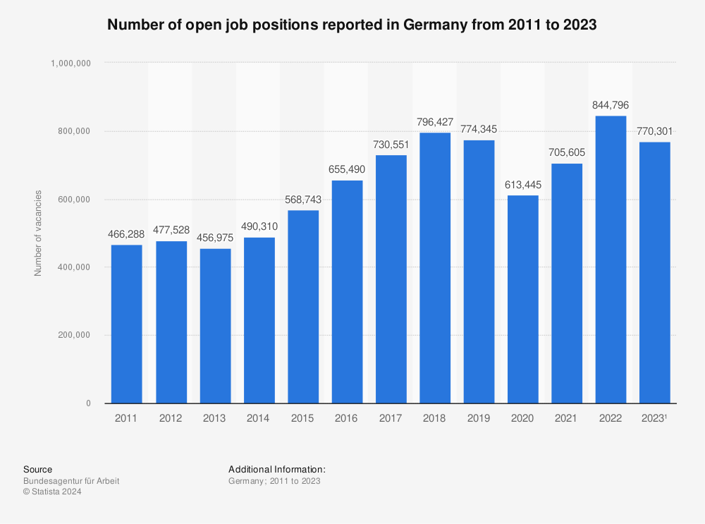Statistic: Number of open job positions reported in Germany from 2011 to 2022 | Statista