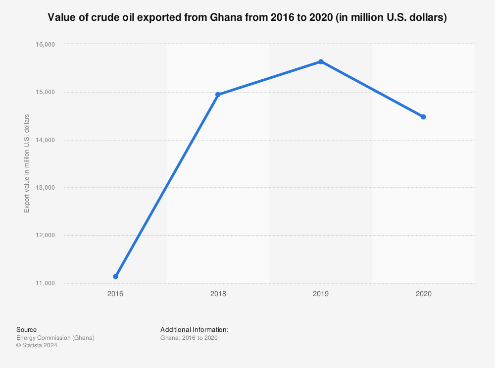 Statistic: Value of crude oil exported from Ghana from 2016 to 2020 (in million U.S. dollars) | Statista