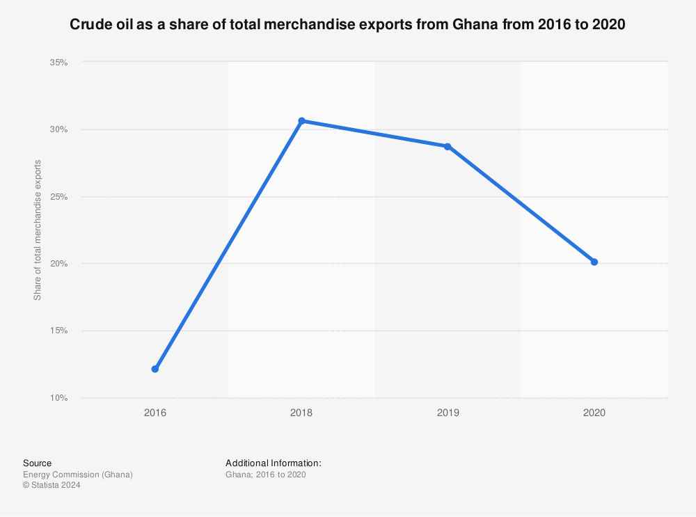 Statistic: Crude oil as a share of total merchandise exports from Ghana from 2016 to 2020  | Statista