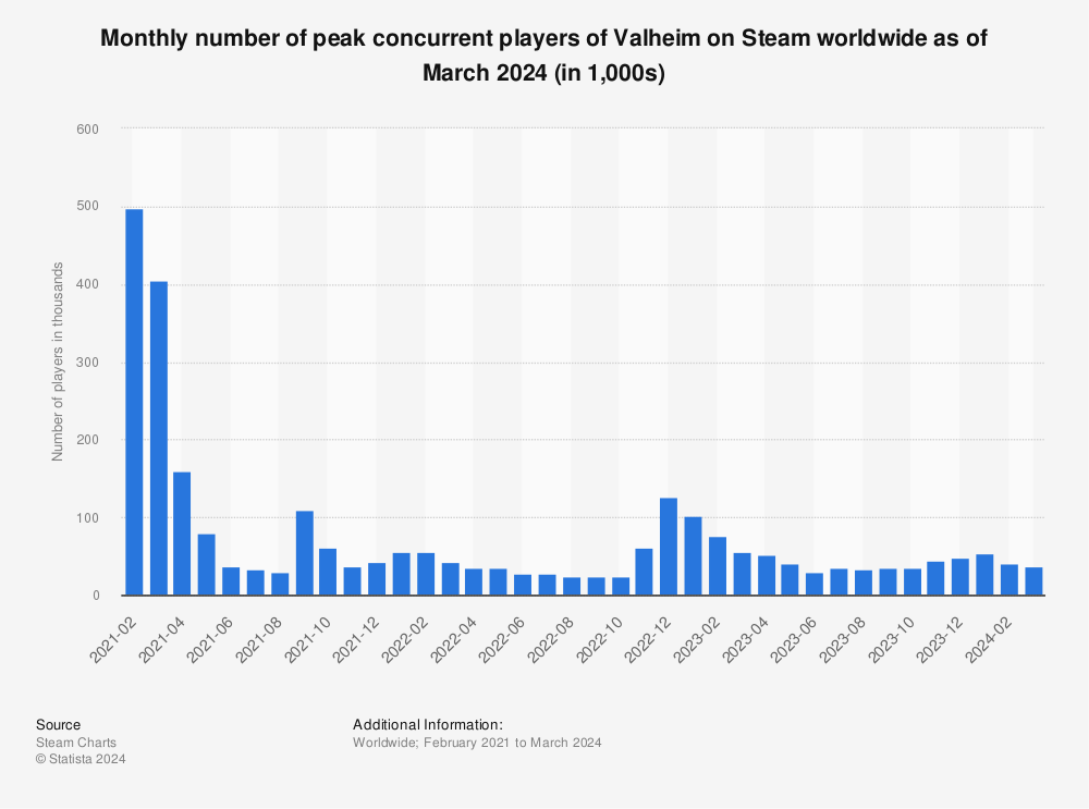 Statistic: Monthly number of peak concurrent players of Valheim on Steam worldwide as of November 2022 (in 1,000s) | Statista