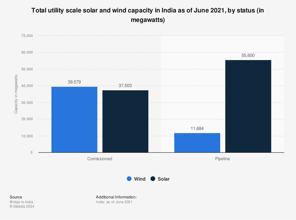 Statistic: Total utility scale solar and wind capacity in India as of June 2021, by status (in megawatts) | Statista