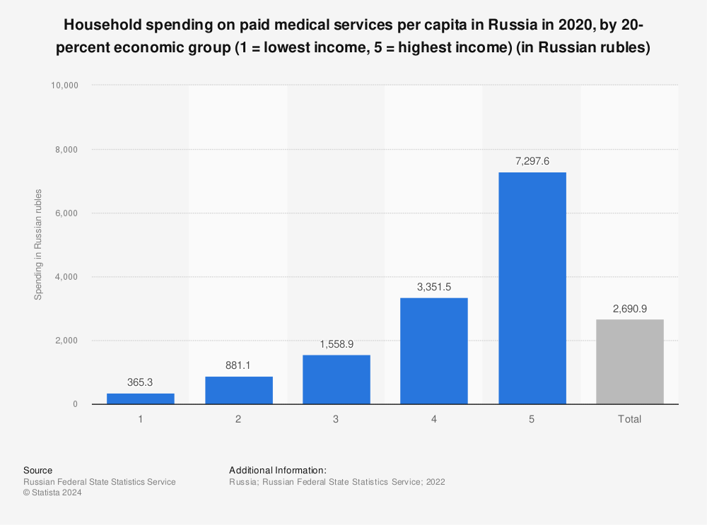 Statistic: Household spending on paid medical services per capita in Russia in 2020, by 20-percent economic group (1 = lowest income, 5 = highest income) (in Russian rubles) | Statista
