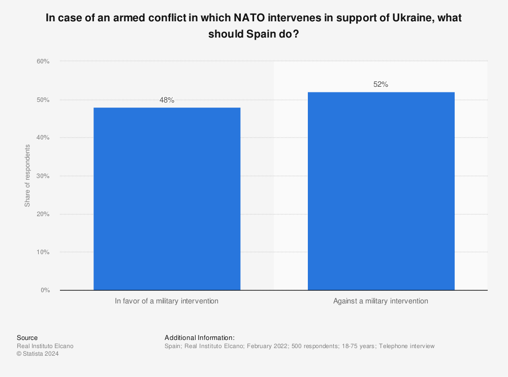 Statistic: In case of an armed conflict in which NATO intervenes in support of Ukraine, what should Spain do? | Statista