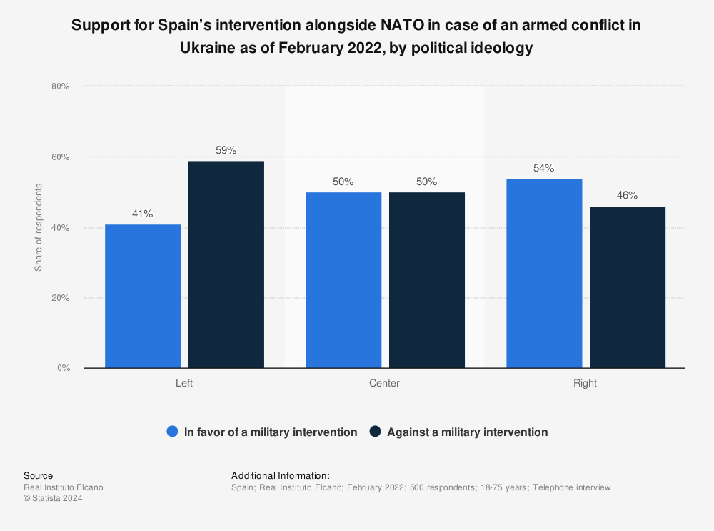 Statistic: Support for Spain's intervention alongside NATO in case of an armed conflict in Ukraine as of February 2022, by political ideology | Statista