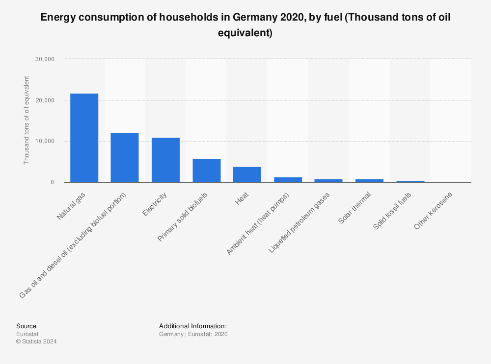 Statistic: Energy consumption of households in Germany 2020, by fuel (Thousand tons of oil equivalent) | Statista