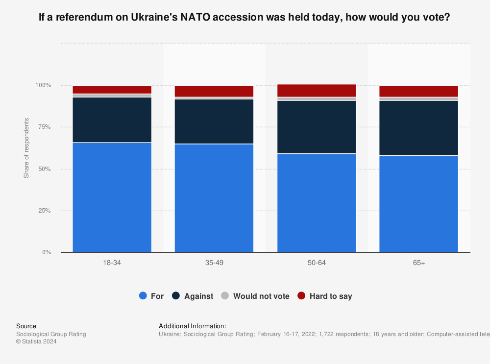 Statistic: If a referendum on Ukraine's NATO accession was held today, how would you vote? | Statista