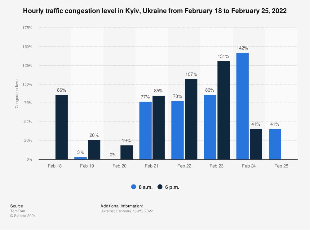 Statistic: Hourly traffic congestion level in Kyiv, Ukraine from February 18 to February 25, 2022 | Statista