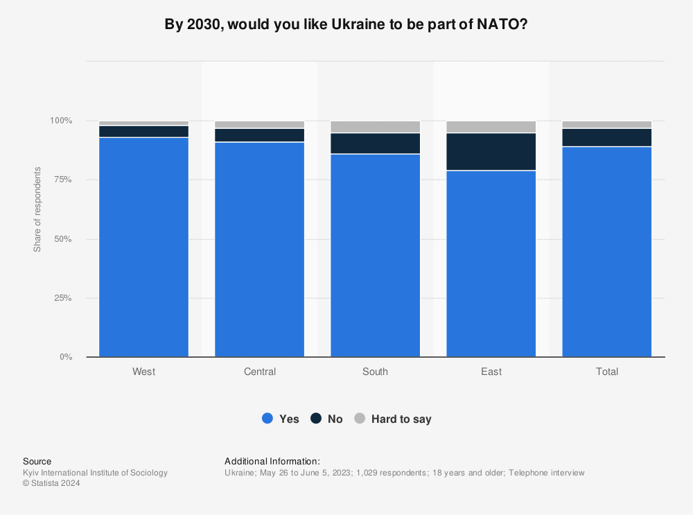 Statistic: Imagine that a referendum on Ukraine's NATO accession is currently taking place. How would you vote? | Statista
