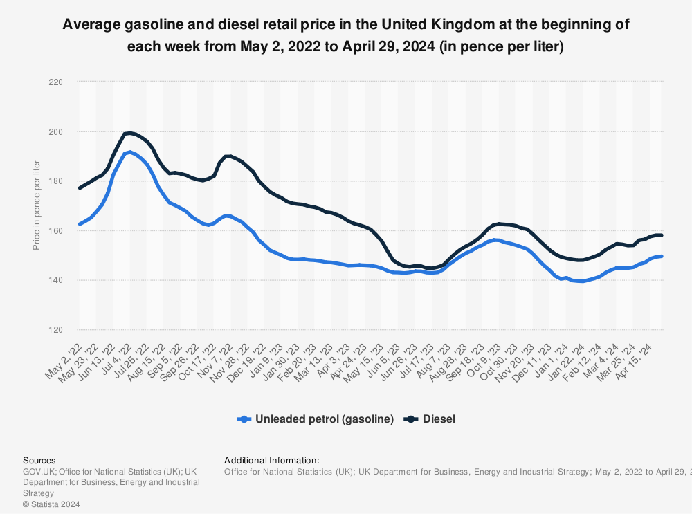 Statistic: Average petrol and diesel retail price in the United Kingdom at the beginning of each week from March 7, 2022 to March 4, 2024 (in pence per liter) | Statista