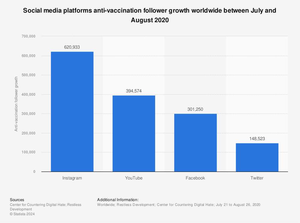 Statistic: Social media platforms anti-vaccination follower growth worldwide between July and August 2020 | Statista