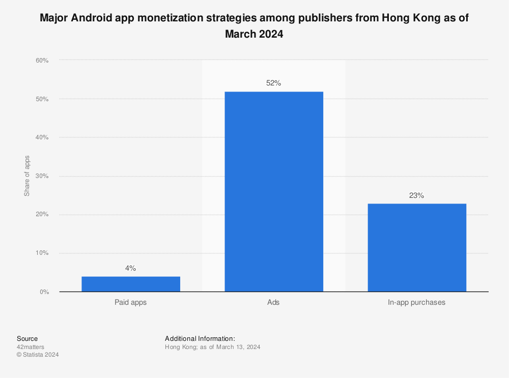 Statistic: Major Android app monetization strategies among publishers from Hong Kong as of May 2023 | Statista