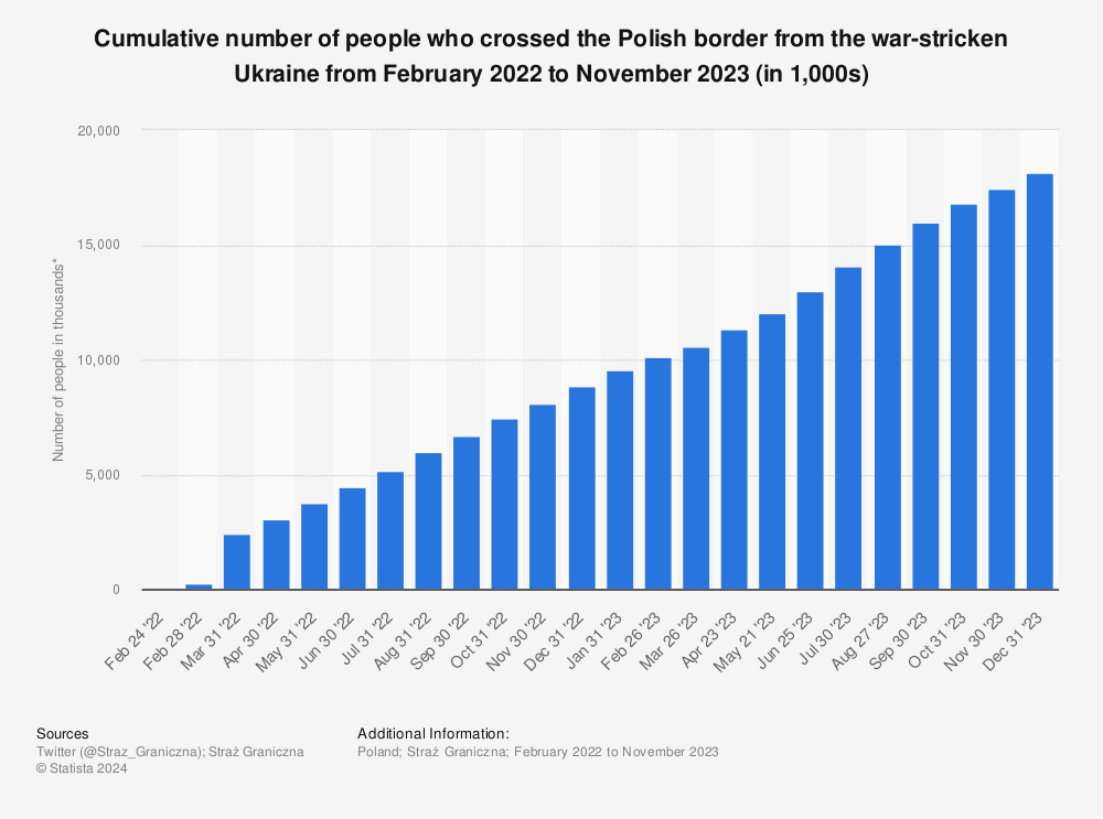 Statistic: Cumulative number of people who crossed the Polish border from the war-stricken Ukraine as of September 2022 (in 1,000s) | Statista