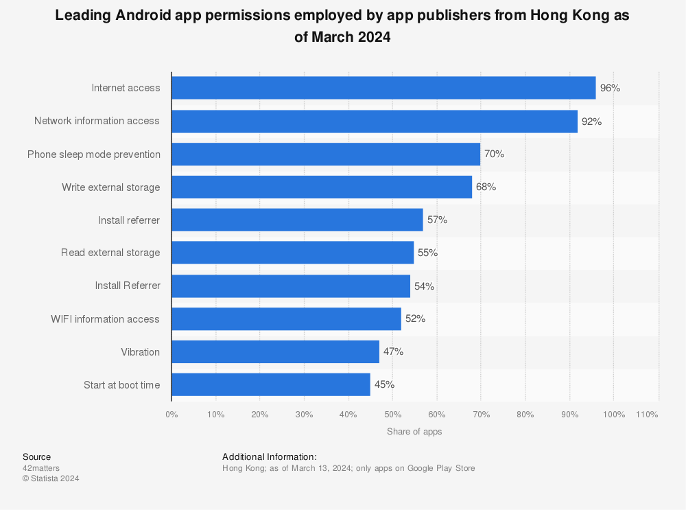 Statistic: Leading Android app permissions employed by app publishers from Hong Kong as of May 2023 | Statista