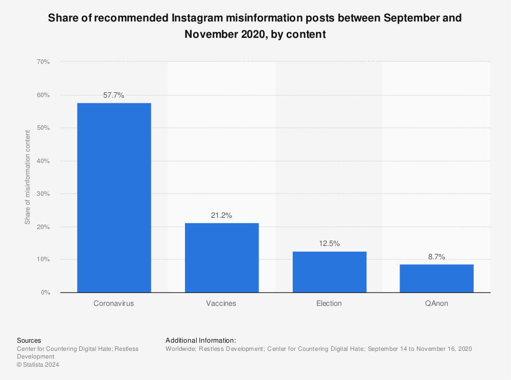 Statistic: Share of recommended Instagram misinformation posts between September and November 2020, by content | Statista