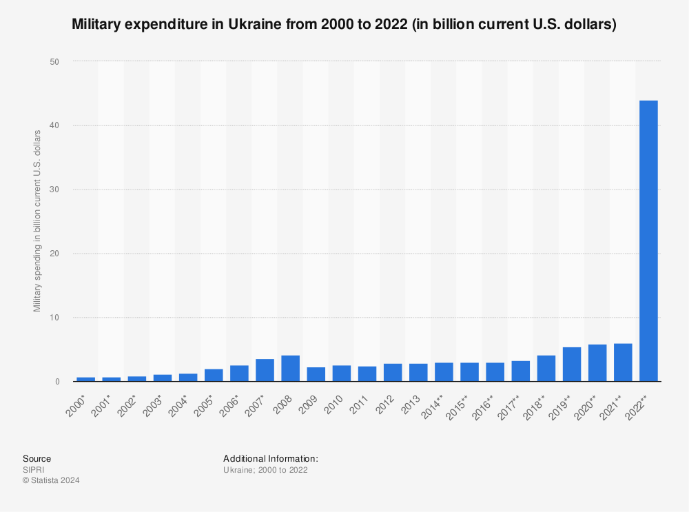 Statistic: Military expenditure in Ukraine from 2000 to 2021 (in billion current U.S. dollars) | Statista