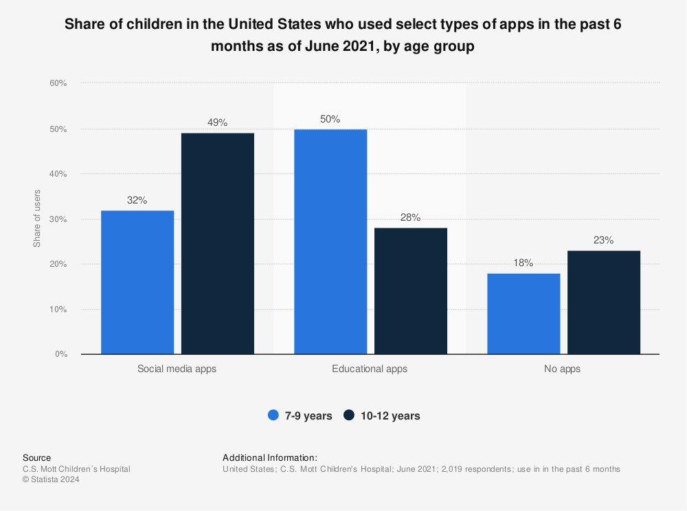 Statistic: Share of children in the United States who used select types of apps in the past 6 months as of June 2021, by age group | Statista