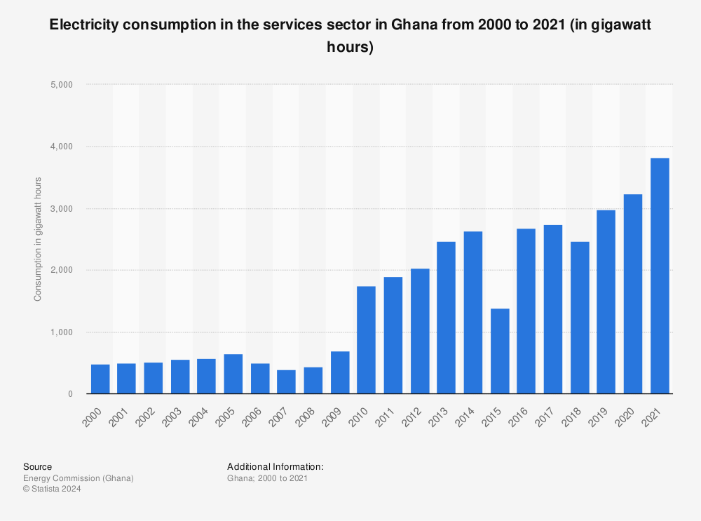 Statistic: Electricity consumption in the services sector in Ghana from 2000 to 2021 (in gigawatt hours) | Statista
