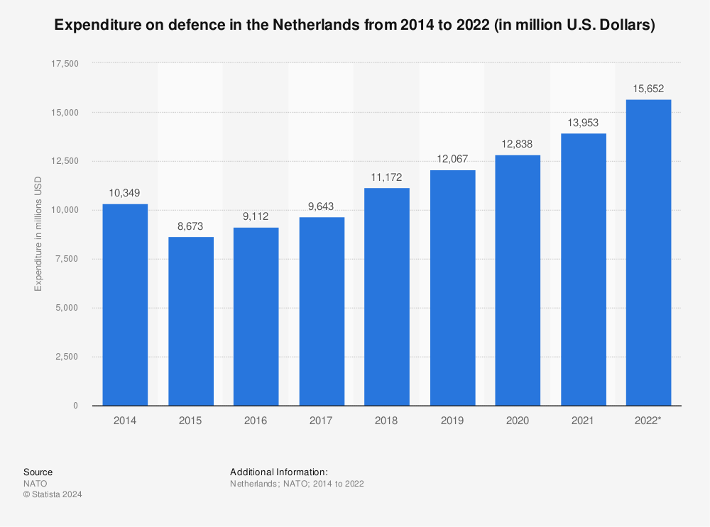 Statistic: Expenditure on defence in the Netherlands from 2014 to 2021 (in million U.S. Dollars) | Statista
