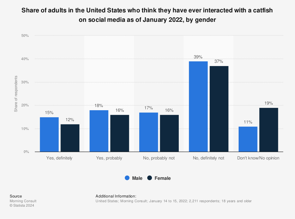 Statistic: Share of adults in the United States who think they have ever interacted with a catfish on social media as of January 2022, by gender | Statista
