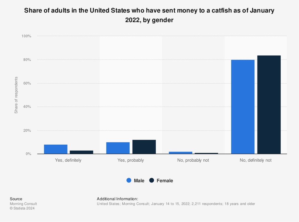 Statistic: Share of adults in the United States who have sent money to a catfish as of January 2022, by gender | Statista