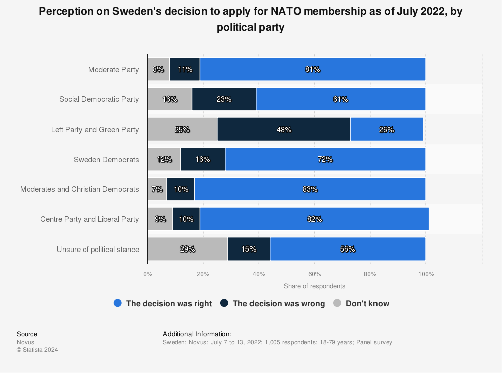 Statistic: Perception on Sweden's decision to apply for NATO membership as of July 2022, by political party | Statista