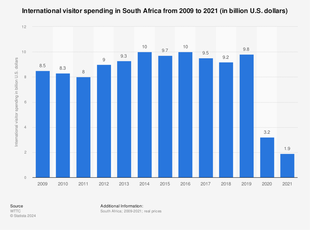 Statistic: International visitor spending in South Africa from 2009 to 2021 (in billion U.S. dollars) | Statista