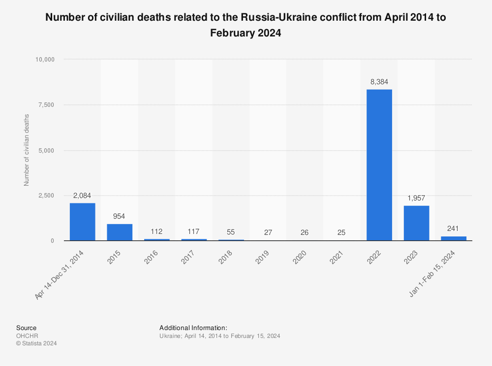 Statistic: Number of civilian deaths related to the Russia-Ukraine conflict from 2014 to 2021 | Statista