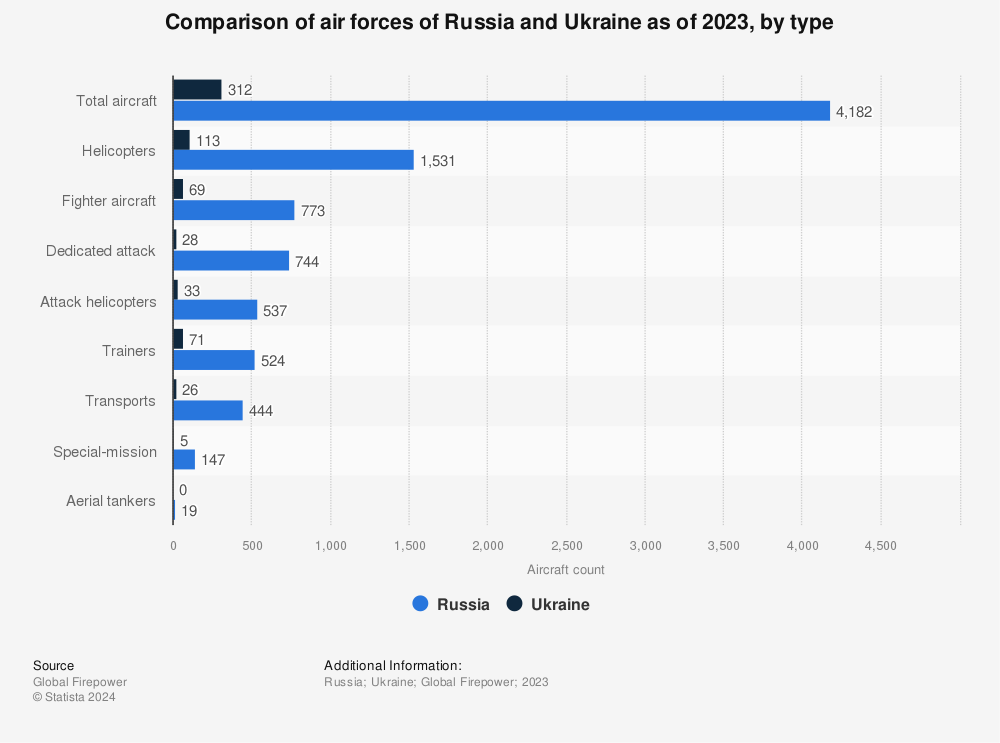Statistic: Comparison of air forces of Russia and Ukraine by type in 2022 | Statista